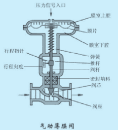 气动调节阀故障的所有处理方法
