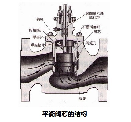 雷力探索直通单座阀与直通双座阀的区别和特点