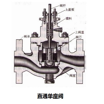 雷力探索直通单座阀与直通双座阀的区别和特点