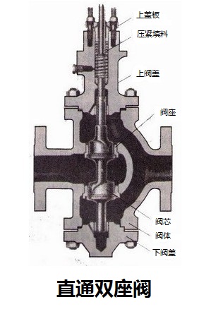 雷力探索直通单座阀与直通双座阀的区别和特点