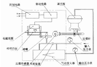 阀门定位器的工作原理与结构